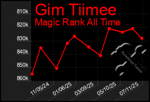 Total Graph of Gim Tiimee