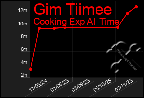 Total Graph of Gim Tiimee