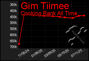 Total Graph of Gim Tiimee