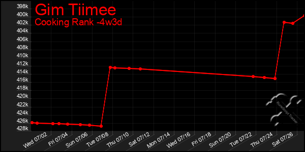 Last 31 Days Graph of Gim Tiimee