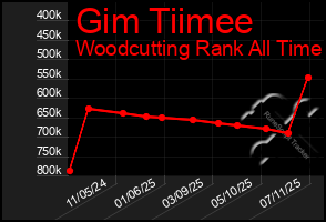 Total Graph of Gim Tiimee