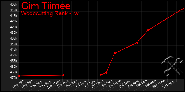 Last 7 Days Graph of Gim Tiimee