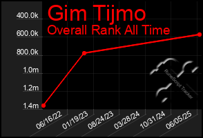 Total Graph of Gim Tijmo