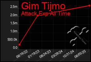 Total Graph of Gim Tijmo