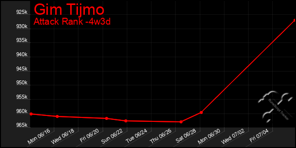 Last 31 Days Graph of Gim Tijmo
