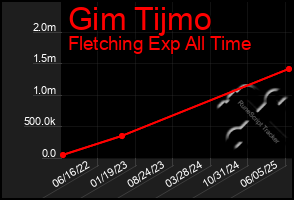 Total Graph of Gim Tijmo