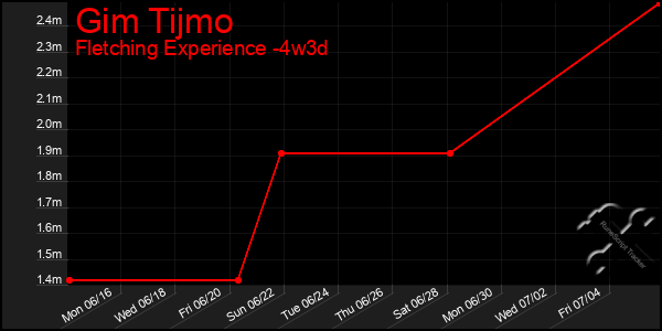 Last 31 Days Graph of Gim Tijmo
