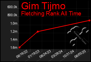 Total Graph of Gim Tijmo
