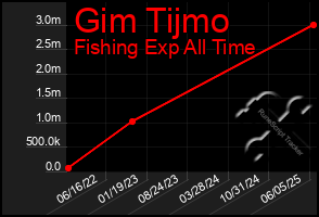 Total Graph of Gim Tijmo