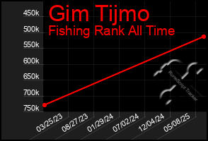 Total Graph of Gim Tijmo