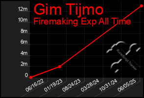 Total Graph of Gim Tijmo