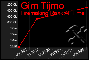 Total Graph of Gim Tijmo
