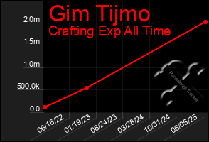 Total Graph of Gim Tijmo