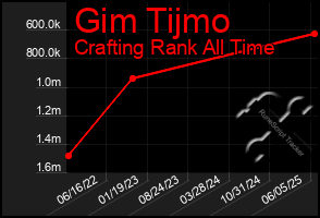 Total Graph of Gim Tijmo