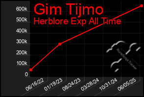 Total Graph of Gim Tijmo