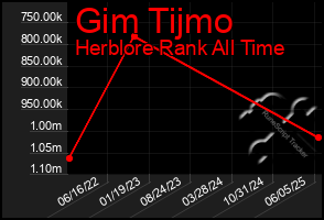Total Graph of Gim Tijmo