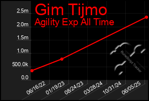 Total Graph of Gim Tijmo