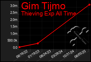 Total Graph of Gim Tijmo