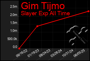 Total Graph of Gim Tijmo