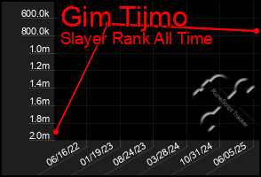 Total Graph of Gim Tijmo