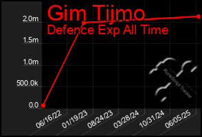 Total Graph of Gim Tijmo