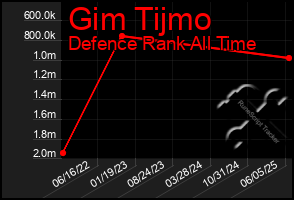 Total Graph of Gim Tijmo