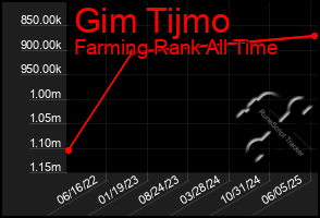 Total Graph of Gim Tijmo