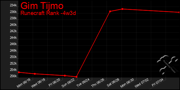 Last 31 Days Graph of Gim Tijmo