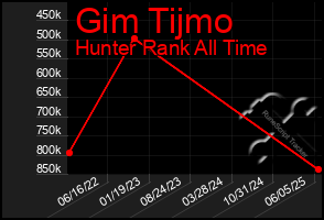 Total Graph of Gim Tijmo