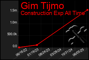 Total Graph of Gim Tijmo