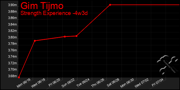 Last 31 Days Graph of Gim Tijmo