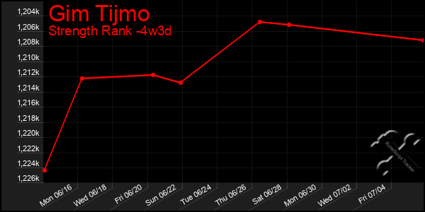Last 31 Days Graph of Gim Tijmo