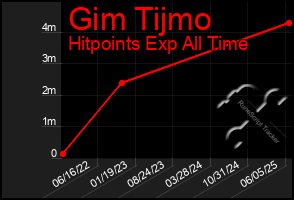 Total Graph of Gim Tijmo