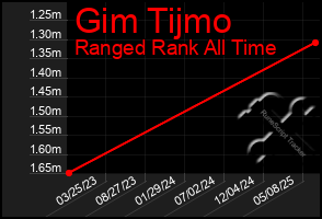 Total Graph of Gim Tijmo