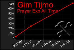 Total Graph of Gim Tijmo