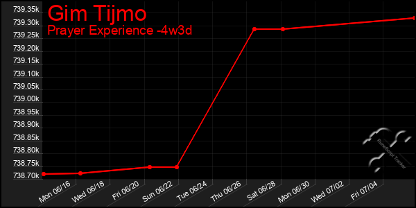 Last 31 Days Graph of Gim Tijmo