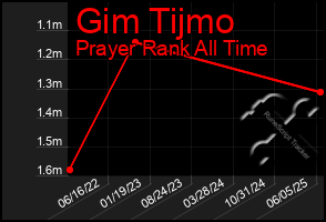 Total Graph of Gim Tijmo