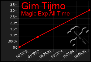 Total Graph of Gim Tijmo