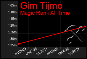 Total Graph of Gim Tijmo