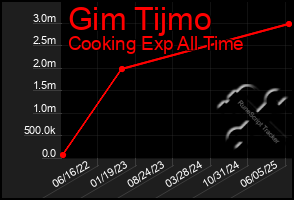 Total Graph of Gim Tijmo