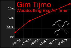 Total Graph of Gim Tijmo
