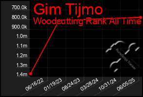 Total Graph of Gim Tijmo