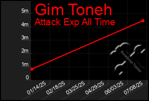 Total Graph of Gim Toneh