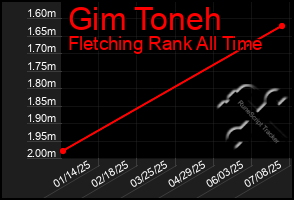 Total Graph of Gim Toneh
