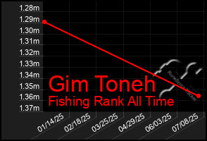 Total Graph of Gim Toneh