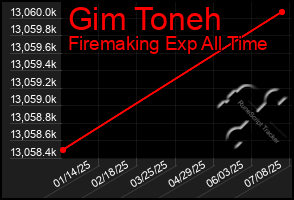 Total Graph of Gim Toneh
