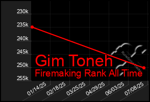 Total Graph of Gim Toneh