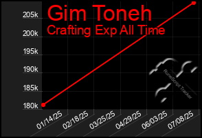 Total Graph of Gim Toneh