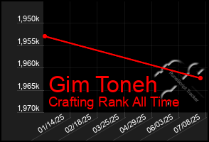 Total Graph of Gim Toneh