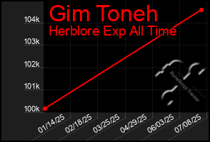 Total Graph of Gim Toneh